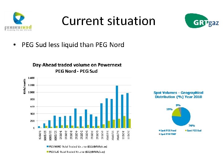 Current situation • PEG Sud less liquid than PEG Nord 