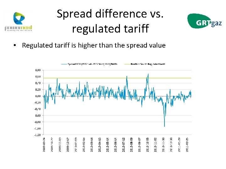 Spread difference vs. regulated tariff • Regulated tariff is higher than the spread value