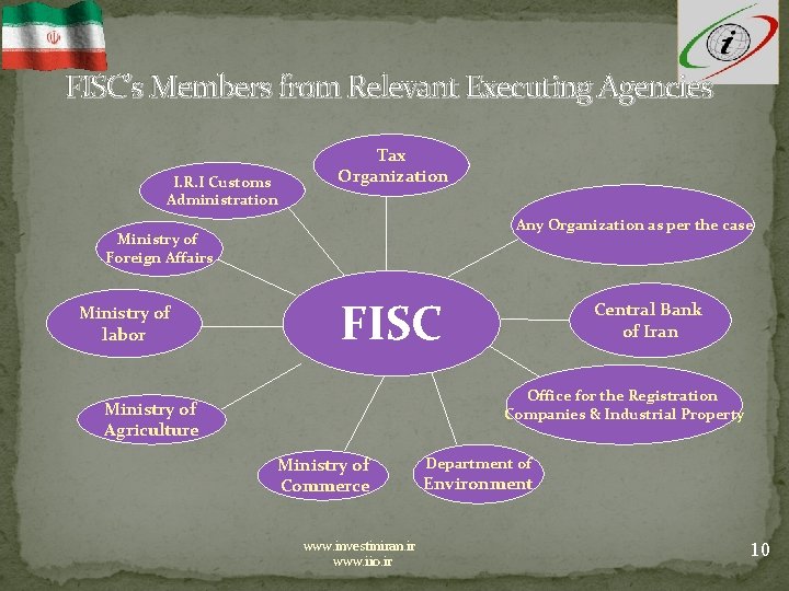 FISC’s Members from Relevant Executing Agencies I. R. I Customs Administration Tax Organization Any