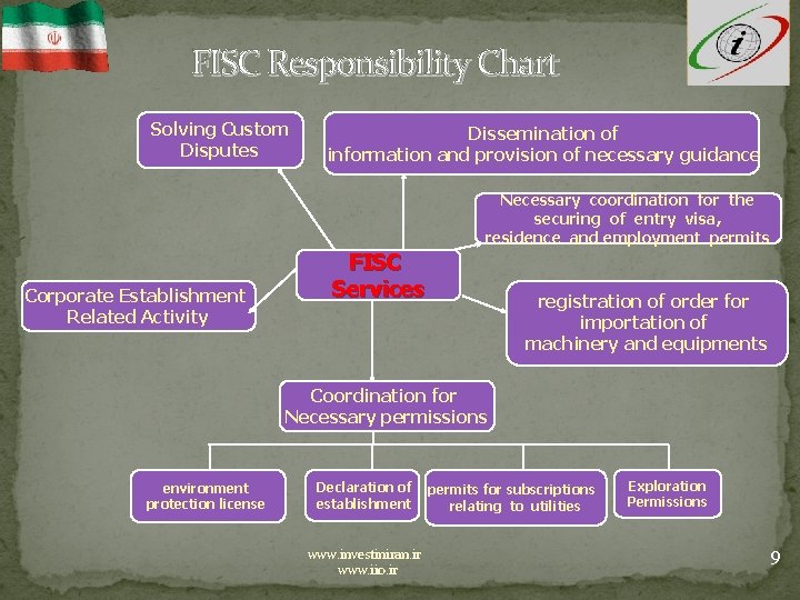 FISC Responsibility Chart Solving Custom Disputes Dissemination of information and provision of necessary guidance