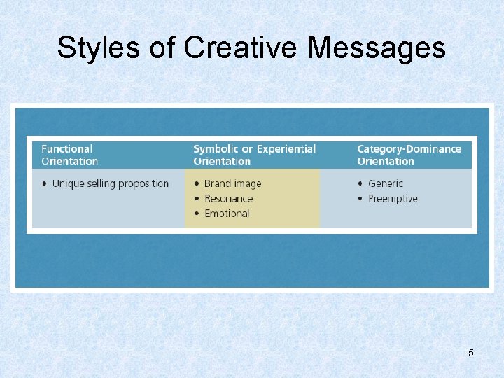 Styles of Creative Messages 5 