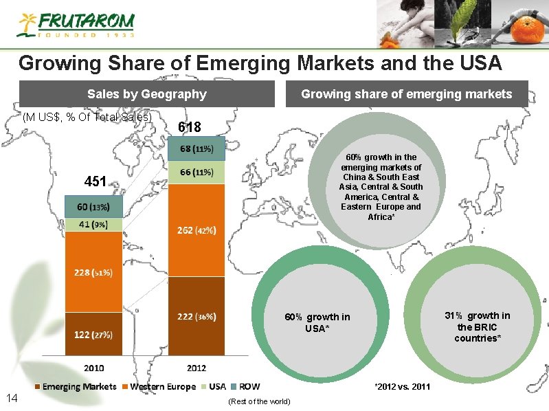 Growing Share of Emerging Markets and the USA Sales by Geography (M US$, %