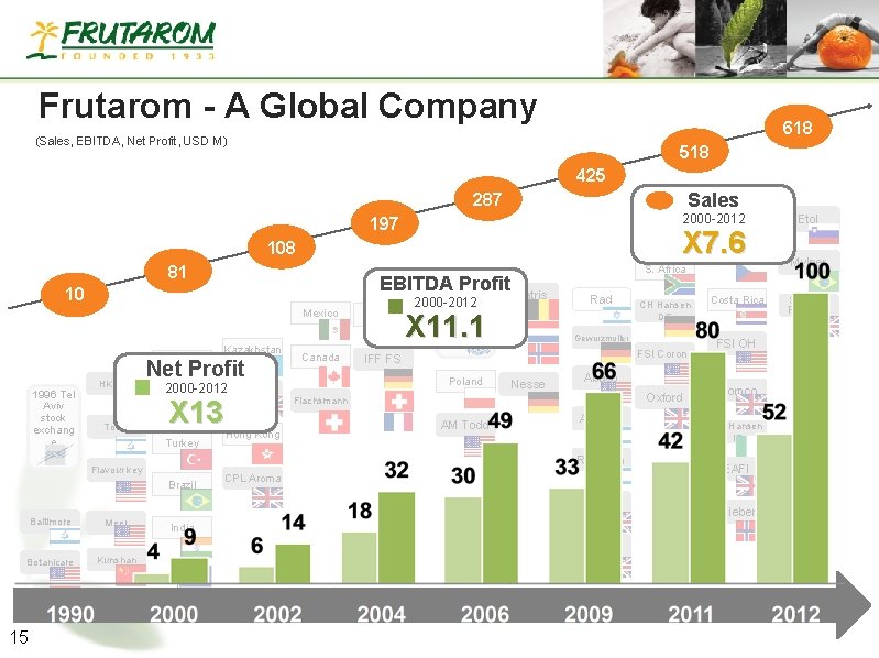 Frutarom - A Global Company 618 (Sales, EBITDA, Net Profit, USD M) 518 425