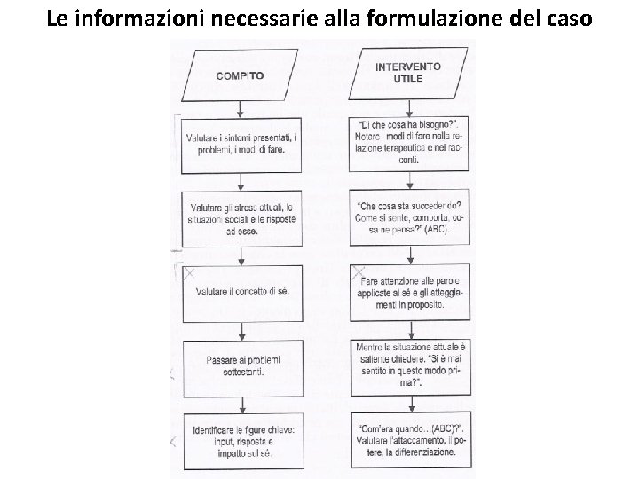 Le informazioni necessarie alla formulazione del caso 