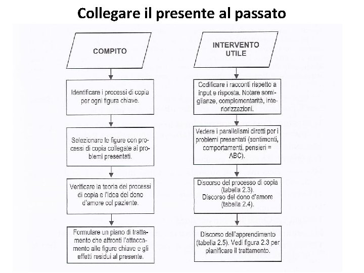 Collegare il presente al passato 