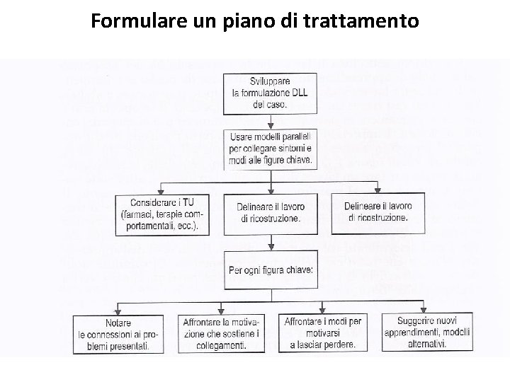 Formulare un piano di trattamento 