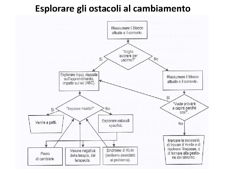 Esplorare gli ostacoli al cambiamento 