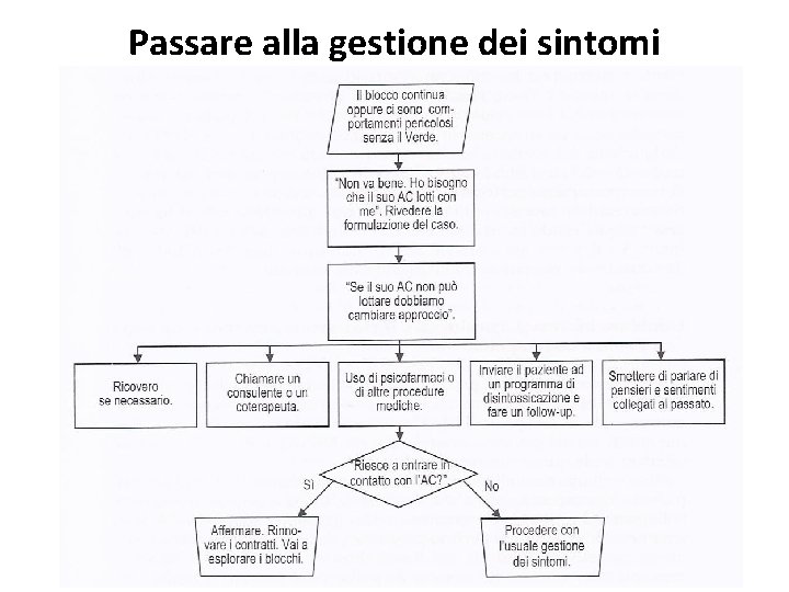 Passare alla gestione dei sintomi 