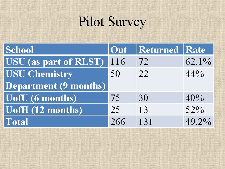 Pilot Survey School USU (as part of RLST) USU Chemistry Department (9 months) Uof.