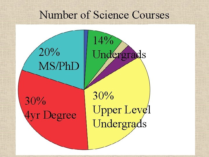 Number of Science Courses 20% MS/Ph. D 30% 4 yr Degree 14% Undergrads 30%