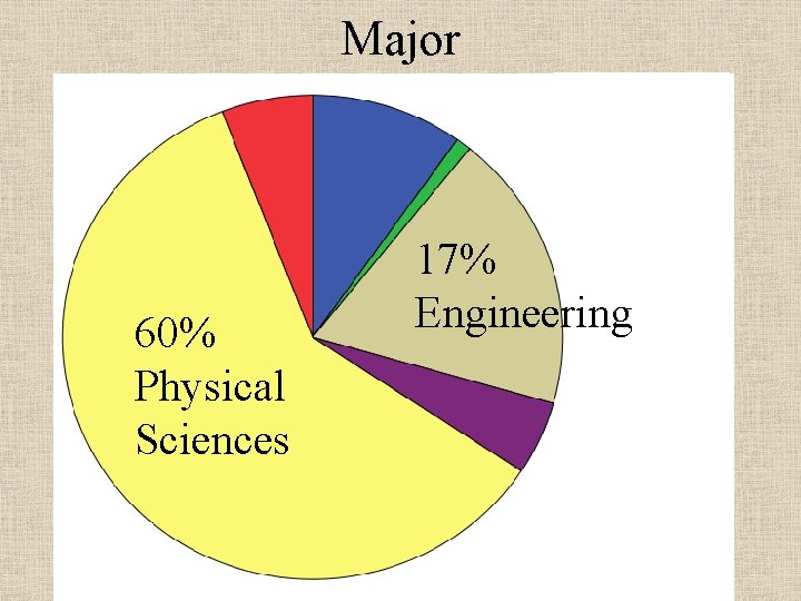 Major 60% Physical Sciences 17% Engineering 