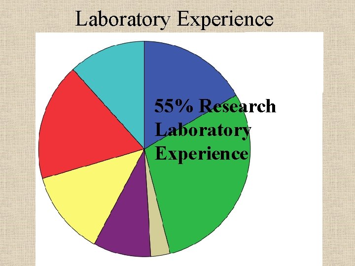 Laboratory Experience 55% Research Laboratory Experience 