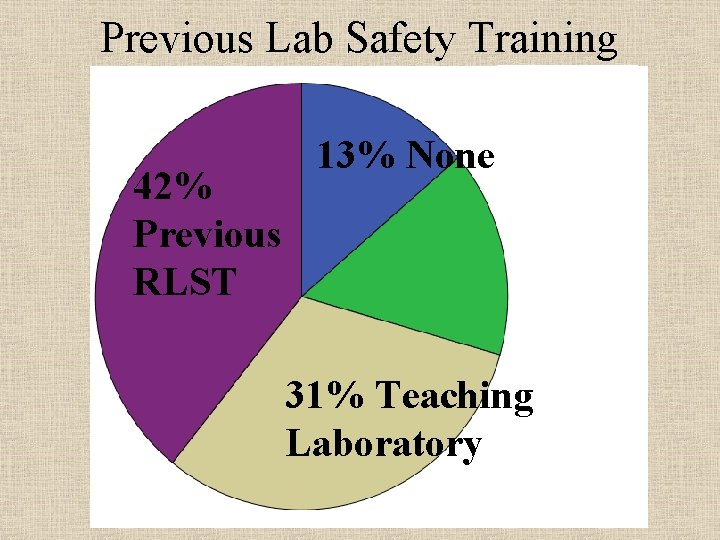 Previous Lab Safety Training 42% Previous RLST 13% None 31% Teaching Laboratory 