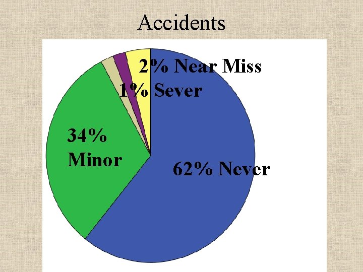 Accidents 2% Near Miss 1% Sever 34% Minor 62% Never 