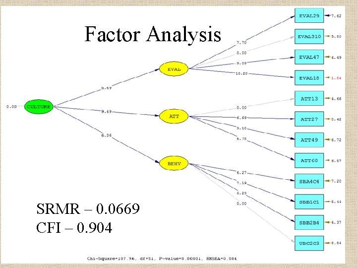 Factor Analysis SRMR – 0. 0669 CFI – 0. 904 