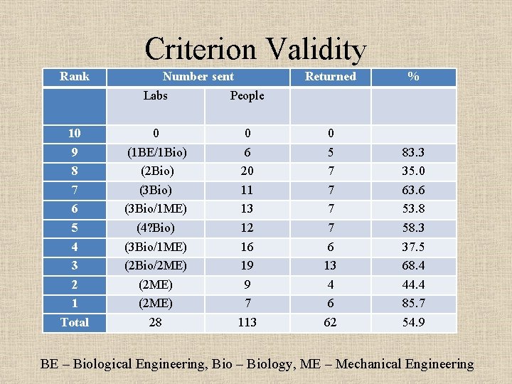 Criterion Validity Rank 10 9 8 7 6 5 4 3 2 1 Total