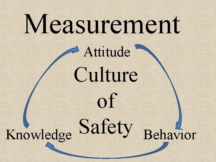 Measurement Attitude Culture of Safety Knowledge Behavior 