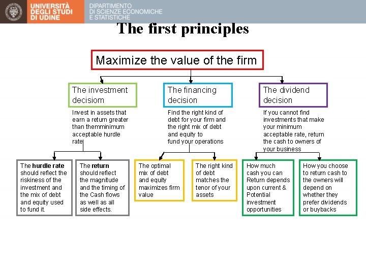 The first principles Maximize the value of the firm The hurdle rate should reflect