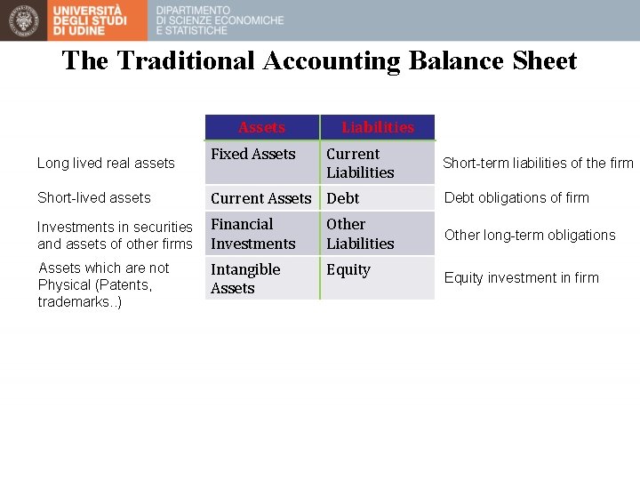 The Traditional Accounting Balance Sheet Assets Long lived real assets Fixed Assets Liabilities Current