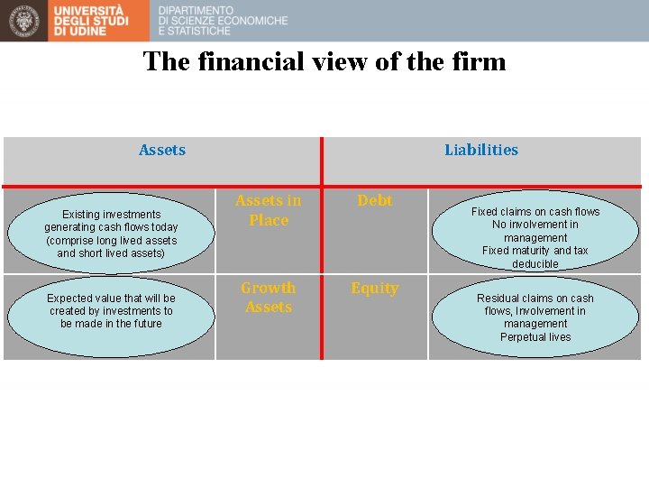 The financial view of the firm Assets Existing investments generating cash flows today (comprise