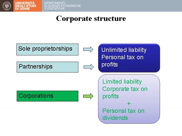 Corporate structure Sole proprietorships Partnerships Corporations Unlimited liability Personal tax on profits Limited liability