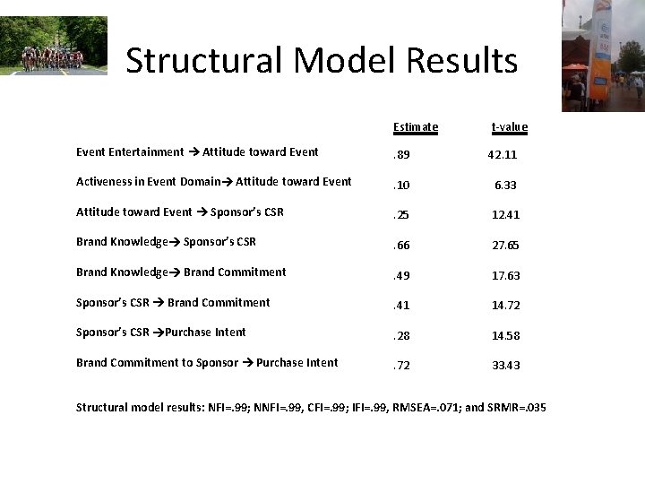 Structural Model Results Estimate t-value Event Entertainment Attitude toward Event . 89 42. 11 Structural Model Results Estimate t-value Event Entertainment Attitude toward Event . 89 42. 11
