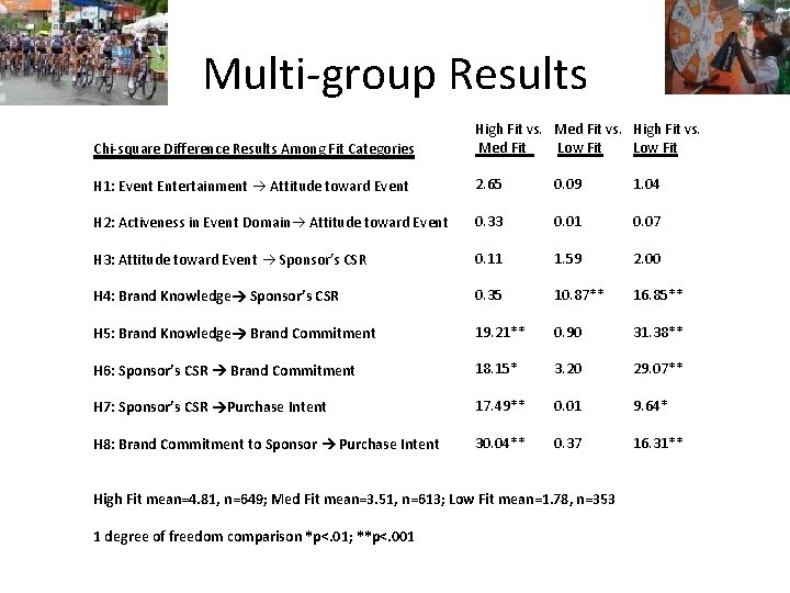 Multi-group Results Chi-square Difference Results Among Fit Categories High Fit vs. Med Fit vs. Multi-group Results Chi-square Difference Results Among Fit Categories High Fit vs. Med Fit vs.
