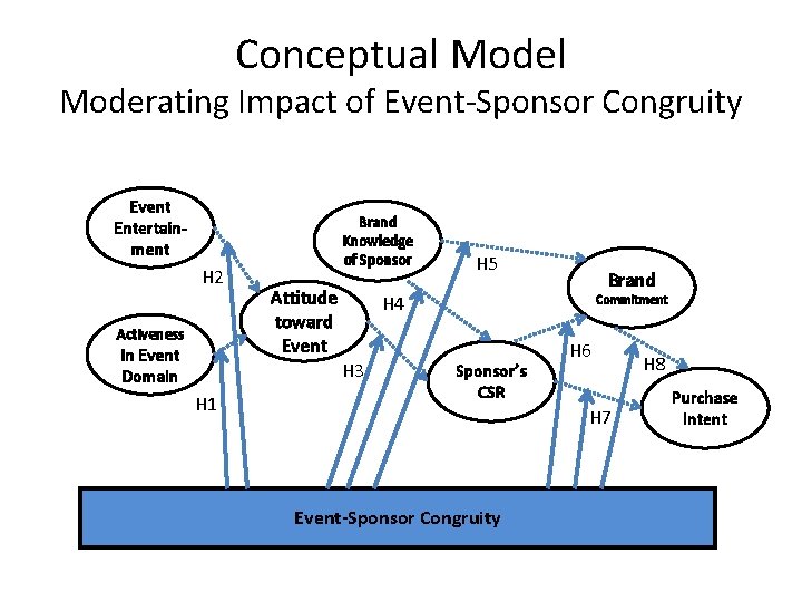 Conceptual Moderating Impact of Event-Sponsor Congruity Event Entertainment H 2 Activeness in Event Domain Conceptual Moderating Impact of Event-Sponsor Congruity Event Entertainment H 2 Activeness in Event Domain