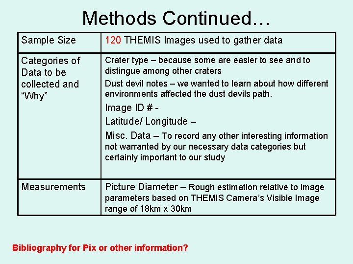 Methods Continued… Sample Size 120 THEMIS Images used to gather data Categories of Data