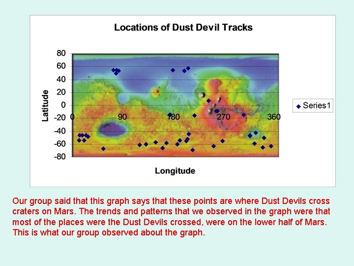 Our group said that this graph says that these points are where Dust Devils