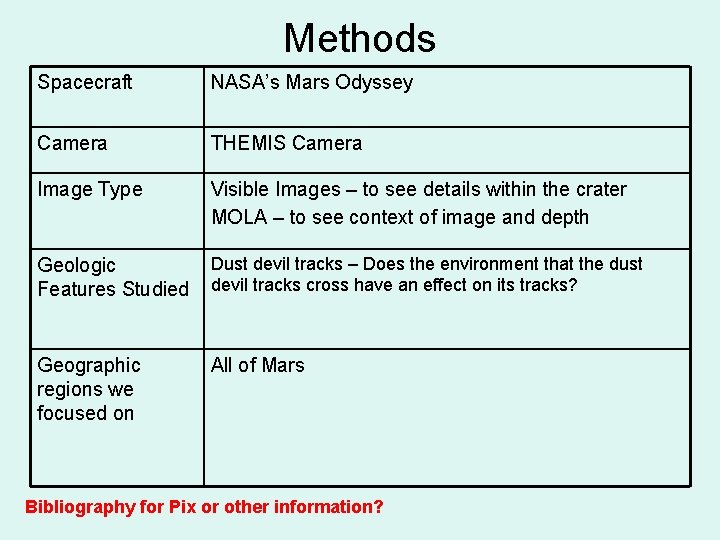 Methods Spacecraft NASA’s Mars Odyssey Camera THEMIS Camera Image Type Visible Images – to