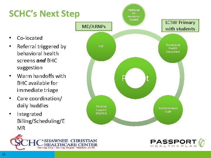 SCHC’s Next Step Traditional BH Services co -located MD/ARNPs • Co-located • Referral triggered