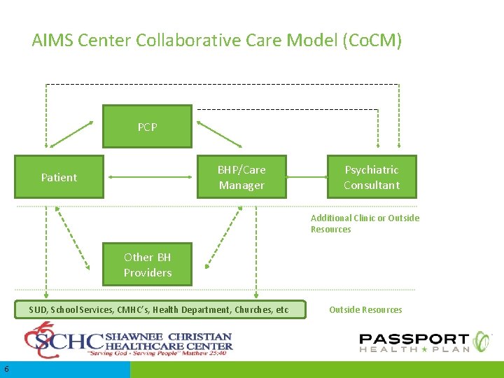 AIMS Center Collaborative Care Model (Co. CM) PCP BHP/Care Manager Patient Psychiatric Consultant Additional