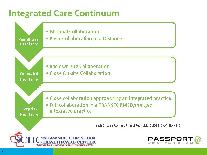 Integrated Care Continuum Coordinated Healthcare Co-Located • Minimal Collaboration • Basic Collaboration at a