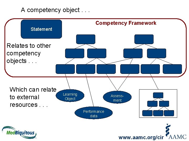 A competency object. . . Competency Framework Statement Relates to other competency objects. .