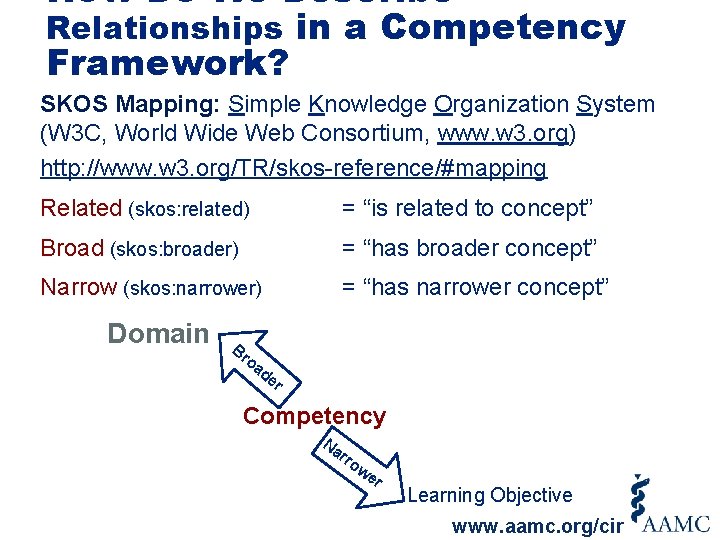 How Do We Describe Relationships in a Competency Framework? SKOS Mapping: Simple Knowledge Organization