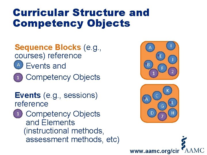 Curricular Structure and Competency Objects Sequence Blocks (e. g. , courses) reference A Events