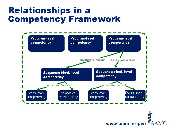 Relationships in a Competency Framework Program-level competency Has Narrower Concept Sequence block-level competency Has