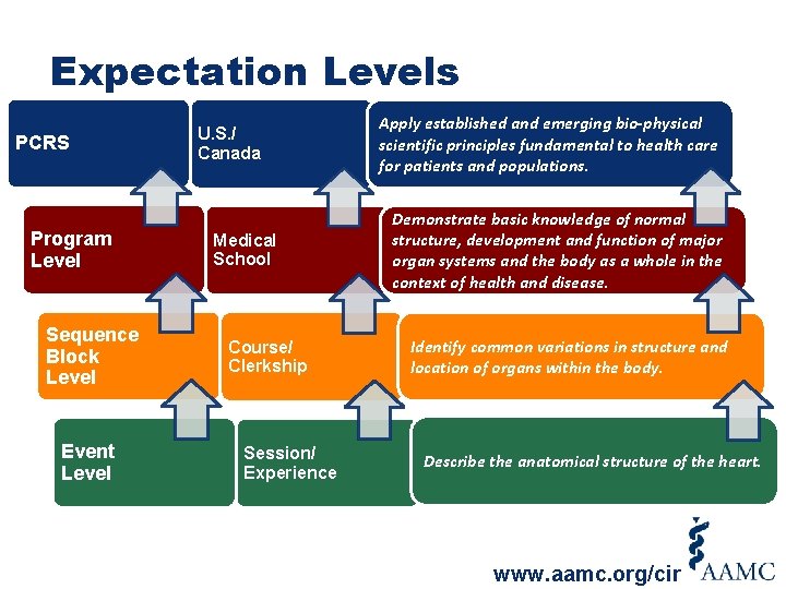 Expectation Levels PCRS Program Level Sequence Block Level Event Level U. S. / Canada