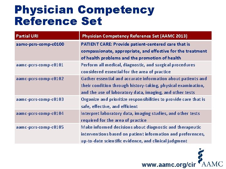 Physician Competency Reference Set Partial URI Physician Competency Reference Set (AAMC 2013) aamc-pcrs-comp-c 0100