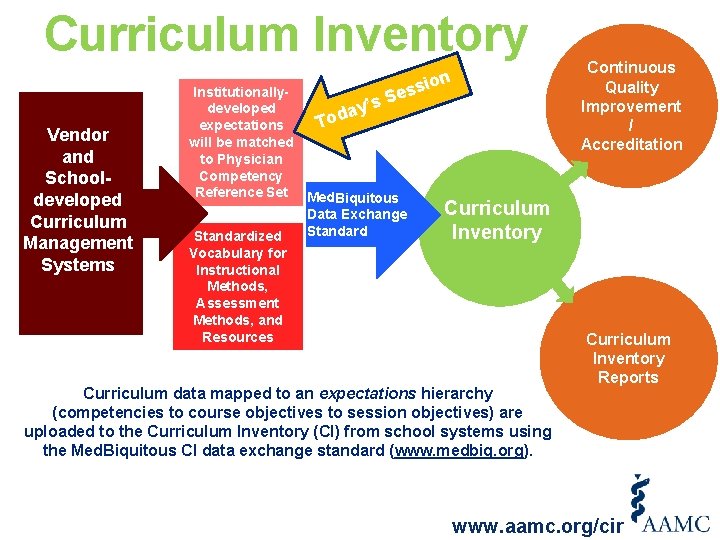 Curriculum Inventory ion s s Se Vendor and Schooldeveloped Curriculum Management Systems Institutionallydeveloped y’s