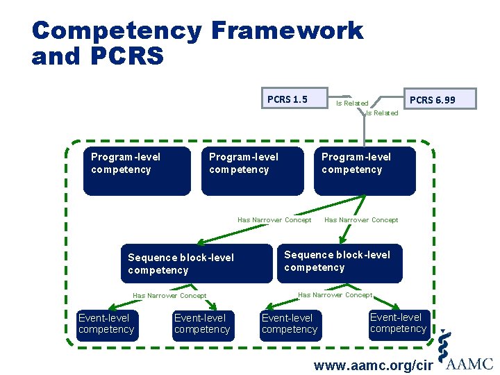 Competency Framework and PCRS 1. 5 Program-level competency Is Related Program-level competency Has Narrower