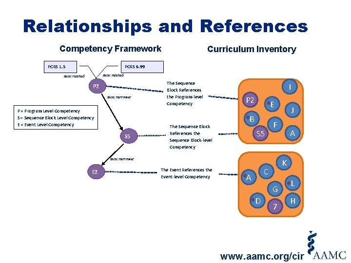 Relationships and References Competency Framework Curriculum Inventory PCRS 6. 99 PCRS 1. 5 skos: