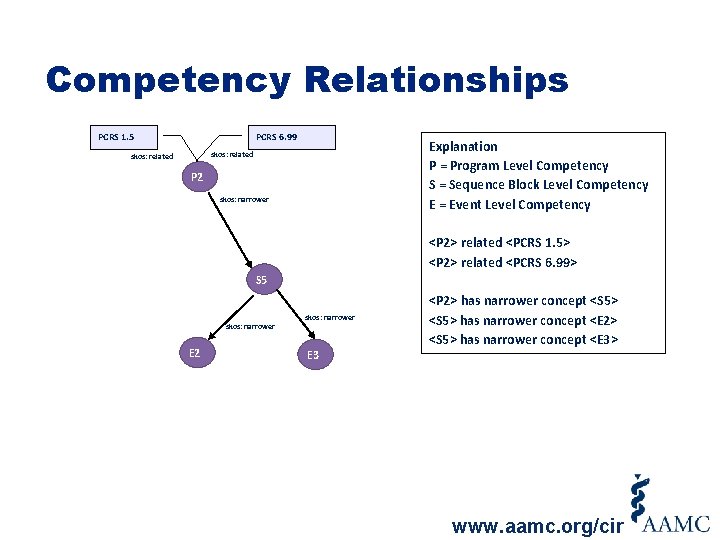 Competency Relationships PCRS 6. 99 PCRS 1. 5 skos: related P 2 skos: narrower