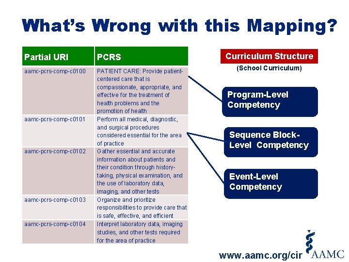 What’s Wrong with this Mapping? Partial URI PCRS aamc-pcrs-comp-c 0100 PATIENT CARE: Provide patientcentered