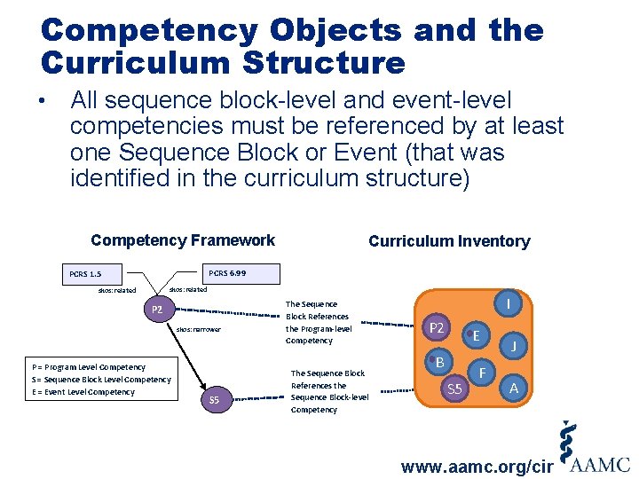 Competency Objects and the Curriculum Structure • All sequence block-level and event-level competencies must