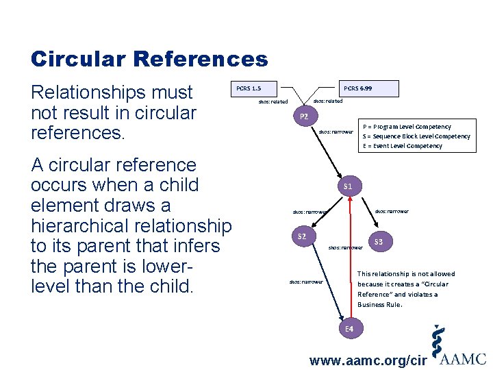 Circular References Relationships must not result in circular references. PCRS 6. 99 PCRS 1.