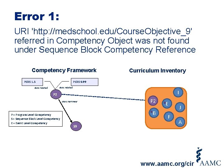 Error 1: URI 'http: //medschool. edu/Course. Objective_9' referred in Competency Object was not found