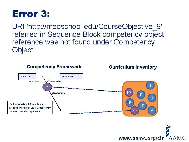 Error 3: URI 'http: //medschool. edu/Course. Objective_9' referred in Sequence Block competency object reference