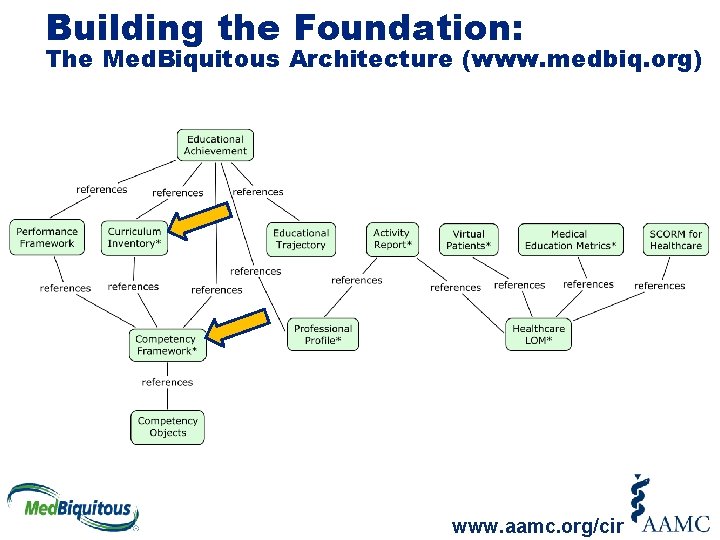 Building the Foundation: The Med. Biquitous Architecture (www. medbiq. org) * American National Standards